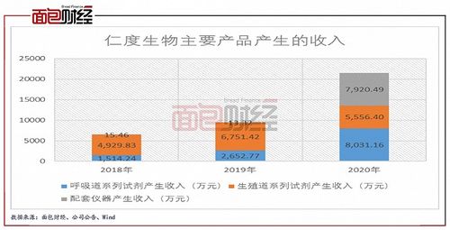 仁度生物 依托新冠检测业绩高增长或难持续,核心技术推广难度大