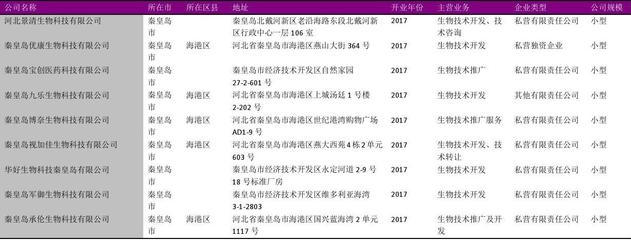 秦皇岛市生物技术推广服务行业企业名录2018版124家