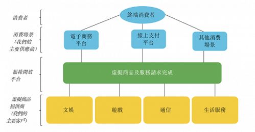 视频网站还没赚钱,卖会员卡的中间商要靠赚差价上市了