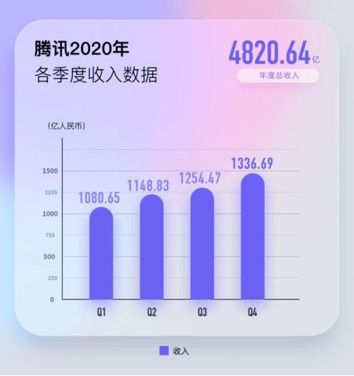 果然印钞机 一年爆赚1227亿,5万亿腾讯又火了 微信彻底爆发 月活超12亿 每天1.2亿用户在发朋友圈...